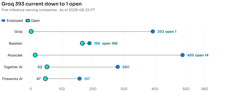 Groq 393 down to 1 is the longest span on this table. Baseten 189 against 166 is the other pole. As of 2026-08-23 PT. Source: Metix AI.
