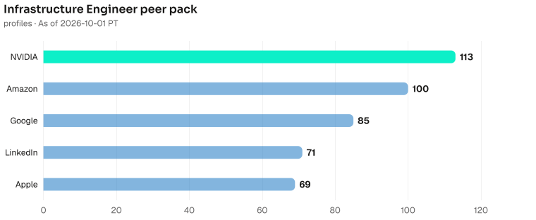 Infrastructure Engineer bench contrast, highest to lowest: NVIDIA 113, Amazon 100, Google 85, LinkedIn 71, Apple 69. As of 2026-10-01 PT. Source: Metix AI.