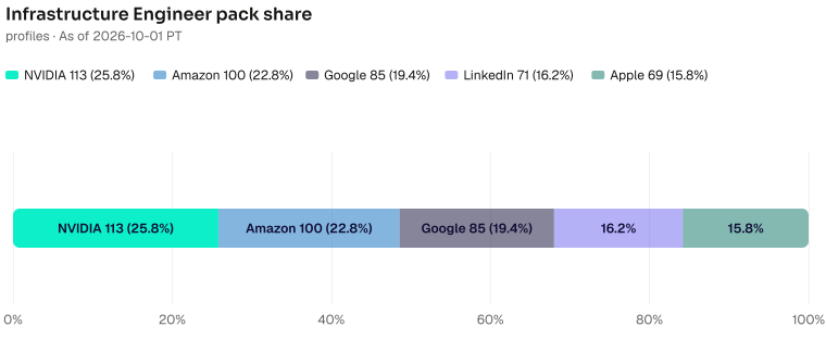 Infrastructure Engineer pack share of 438: NVIDIA 113 (25.8%), Amazon 100 (22.8%), Google 85 (19.4%), LinkedIn 71 (16.2%), Apple 69 (15.8%). As of 2026-10-01 PT. Source: Metix AI.