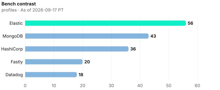 Five-company bench contrast: Elastic 56, MongoDB 43, HashiCorp 36, Fastly 20, and Datadog 18 current Site Reliability Engineer profiles, each counted on its own exclusive company homepage record as of 2026-09-17 PT (9/17). Source: Metix AI.