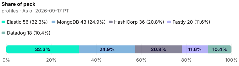 Pack composition: 173 current Site Reliability Engineer profiles decomposed as 56 + 43 + 36 + 20 + 18 across the five exclusive company homepage records as of 2026-09-17 PT (9/17). Source: Metix AI.