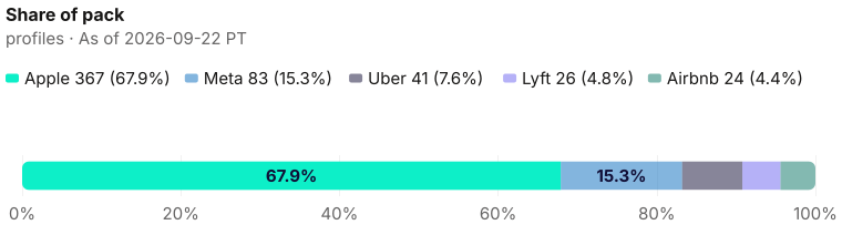Ribbon run composition: 541 current profiles decomposed as 367 + 83 + 41 + 26 + 24 as of 2026-09-22 PT. Source: Metix AI.