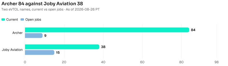 Two groups: Archer 84 current versus 9 jobs; Joby Aviation 38 current versus 15 jobs. Source: Metix AI. As of 2026-08-26 PT.