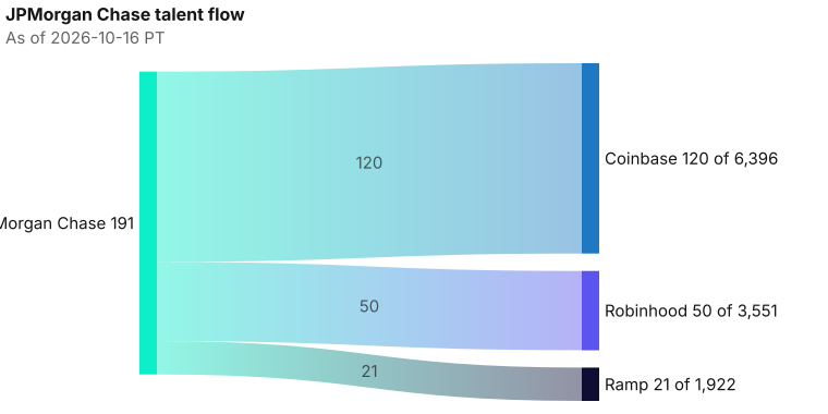 JPMorgan Chase to Coinbase 120; Robinhood 50; Ramp 21. The lead wire is 120 people now at Coinbase; the Coinbase bench is 6396. As of 2026-10-16 PT. Source: Metix AI.