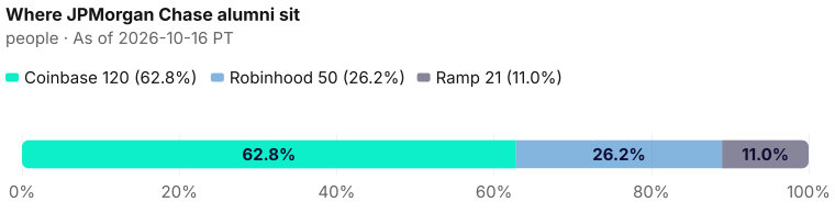 Each destination's share of the JPMorgan Chase wires on this page: Coinbase 120; Robinhood 50; Ramp 21. As of 2026-10-16 PT. Source: Metix AI.