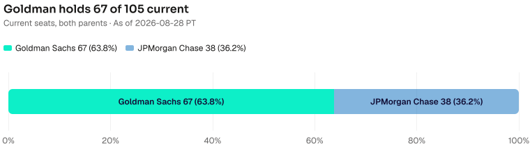 Share of the 105 current seats: Goldman Sachs 67, JPMorgan Chase 38. Open jobs are 10 and 21. As of 2026-08-28 PT. Source: Metix AI.