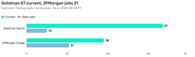 Goldman Sachs current 67 and open jobs 10. JPMorgan Chase current 38 and open jobs 21. As of 2026-08-28 PT. Source: Metix AI.