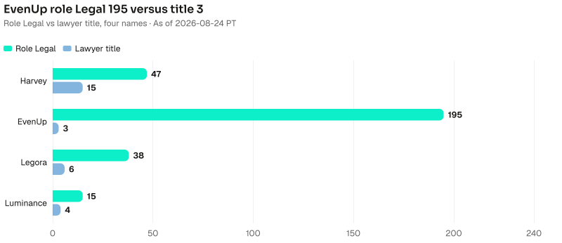 Read the pair as role Legal against lawyer title. Only EvenUp is a 195-to-3 cliff. As of 2026-08-24 PT. Source: Metix AI.