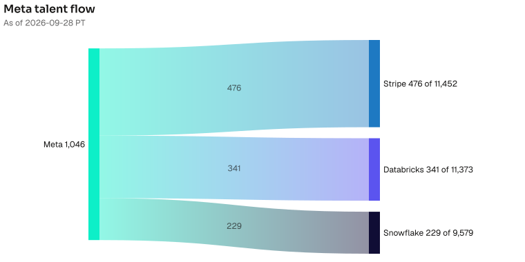 Meta to Stripe 476; Databricks 341; Snowflake 229. The lead wire is 476 people now at Stripe; the Stripe bench is 11452. As of 2026-09-28 PT. Source: Metix AI.