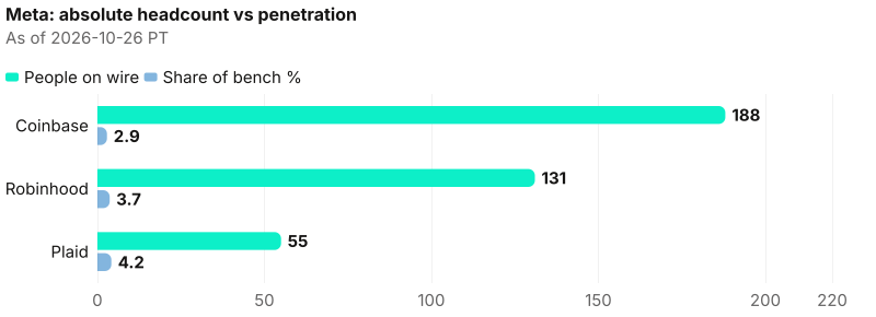 Absolute lead Coinbase (188); penetration lead Plaid (4.2%). As of 2026-10-26 PT. Source: Metix AI.
