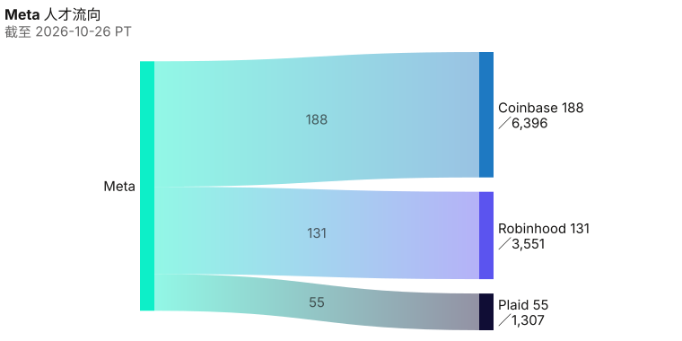 从Meta流向Coinbase 188 人、Robinhood 131 人、Plaid 55 人;线合计 374 人;绝对人数头名 Coinbase 188 人。 截至 2026-10-26 PT。 来源:Metix AI。