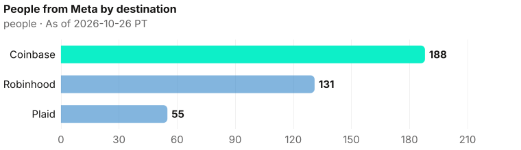 People now at each destination who previously worked at Meta: Coinbase 188; Robinhood 131; Plaid 55. As of 2026-10-26 PT. Source: Metix AI.