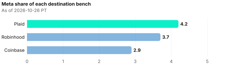 Share of each destination bench from Meta: Plaid 4.2% (55/1,307); Robinhood 3.7% (131/3,551); Coinbase 2.9% (188/6,396). As of 2026-10-26 PT. Source: Metix AI.