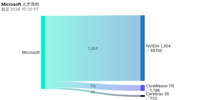从Microsoft流向NVIDIA 1,304 人、CoreWeave 115 人、Cerebras 35 人。 截至 2026-10-20 PT。 来源：Metix AI。