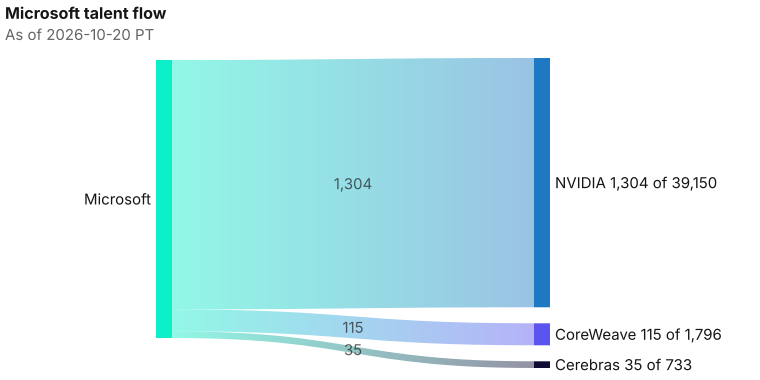 Microsoft to NVIDIA 1,304; CoreWeave 115; Cerebras 35. The lead wire is 1,304 people now at NVIDIA; the NVIDIA bench is 39,150. As of 2026-10-20 PT. Source: Metix AI.