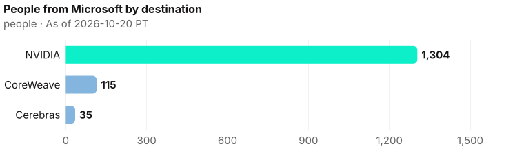 People now at each destination who previously worked at Microsoft: NVIDIA 1,304; CoreWeave 115; Cerebras 35. As of 2026-10-20 PT. Source: Metix AI.