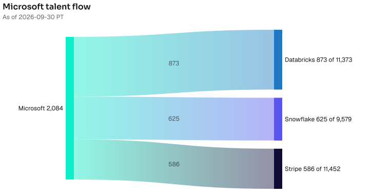 Microsoft to Databricks 873; Snowflake 625; Stripe 586. The lead wire is 873 people now at Databricks; the Databricks bench is 11373. As of 2026-09-30 PT. Source: Metix AI.