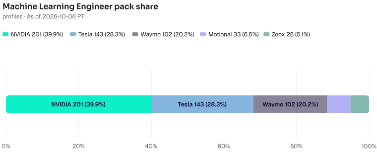 Machine Learning Engineer pack share of 505: NVIDIA 201 (39.8%), Tesla 143 (28.3%), Waymo 102 (20.2%), Motional 33 (6.5%), Zoox 26 (5.1%). As of 2026-10-06 PT. Source: Metix AI.
