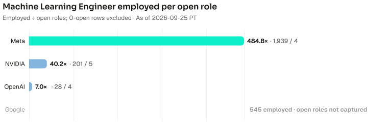 Machine Learning Engineer employed per open role. Meta 484.8× (1939 employed / 4 open); NVIDIA 40.2× (201 employed / 5 open); OpenAI 7.0× (28 employed / 4 open); Google 545 employed, open roles not captured. As of 2026-09-25 PT. Source: Metix AI.