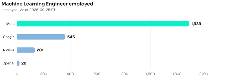 Machine Learning Engineer employed depth, largest first. Meta employed 1939; Google employed 545; NVIDIA employed 201; OpenAI employed 28. As of 2026-09-25 PT. Source: Metix AI.