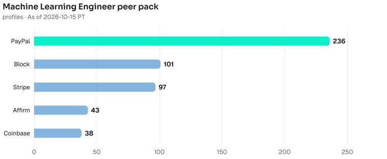 Machine Learning Engineer bench contrast, highest to lowest: PayPal 236, Block 101, Stripe 97, Affirm 43, Coinbase 38. As of 2026-10-15 PT. Source: Metix AI.