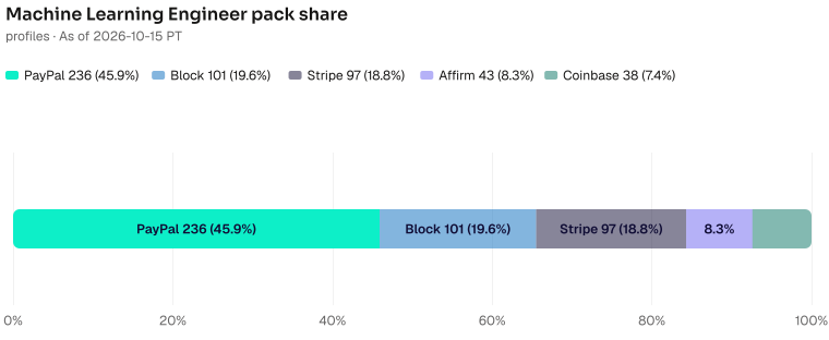 Machine Learning Engineer pack share of 515: PayPal 236 (45.8%), Block 101 (19.6%), Stripe 97 (18.8%), Affirm 43 (8.3%), Coinbase 38 (7.4%). As of 2026-10-15 PT. Source: Metix AI.