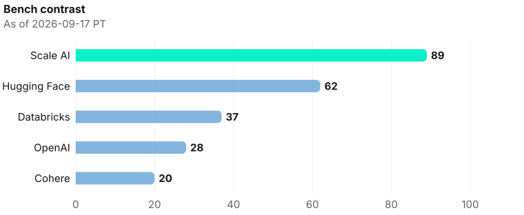 Five-company bench contrast on exclusive company homepage records as of 2026-09-17 PT (9/17). Source: Metix AI.
