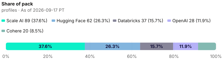 Pack composition: 236 current profiles decomposed as 89 + 62 + 37 + 28 + 20 as of 2026-09-17 PT (9/17). Source: Metix AI.