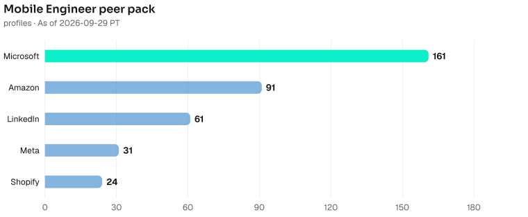 Mobile Engineer bench contrast, highest to lowest: Microsoft 161, Amazon 91, LinkedIn 61, Meta 31, Shopify 24. As of 2026-09-29 PT. Source: Metix AI.