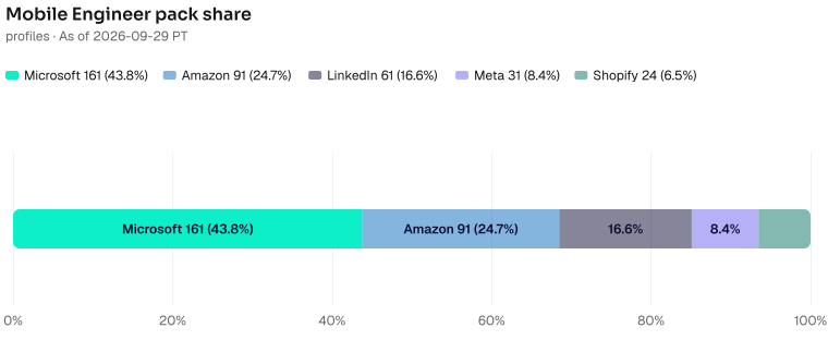 Mobile Engineer pack share of 368: Microsoft 161 (43.8%), Amazon 91 (24.7%), LinkedIn 61 (16.6%), Meta 31 (8.4%), Shopify 24 (6.5%). As of 2026-09-29 PT. Source: Metix AI.