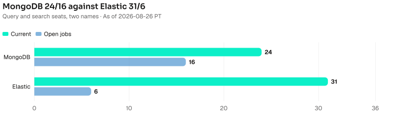 MongoDB current 24 and open jobs 16. Elastic current 31 and open jobs 6. As of 2026-08-26 PT. Source: Metix AI.