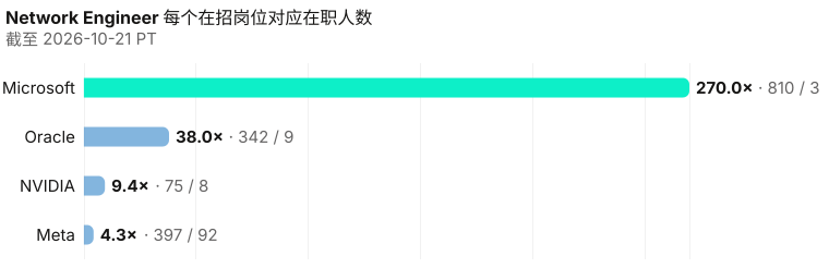 网络工程师在职除以在招。 在招岗位未收录的雇主只列出在职人数,不画柱。 分母:Microsoft 3; Oracle 9; NVIDIA 8; Meta 92. 截至 2026-10-21 PT。 来源:Metix AI。