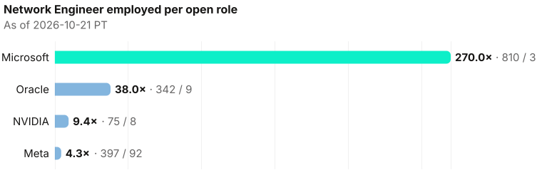 Network Engineer employed per open role. Microsoft 270.0× (810 employed / 3 open); Oracle 38.0× (342 employed / 9 open); NVIDIA 9.4× (75 employed / 8 open); Meta 4.3× (397 employed / 92 open). Microsoft, Oracle, NVIDIA: low open-role count — ratio is volatile. As of 2026-10-21 PT. Source: Metix AI.