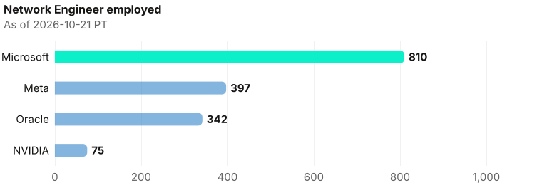 Network Engineer employed depth, largest first. Microsoft employed 810; Meta employed 397; Oracle employed 342; NVIDIA employed 75. As of 2026-10-21 PT. Source: Metix AI.