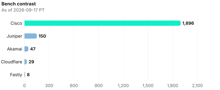 Five-company bench contrast on exclusive company homepage records as of 2026-09-17 PT (9/17). Source: Metix AI.