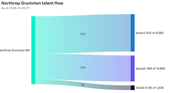 Northrop Grumman to Anduril 522; SpaceX 364; Shield AI 65. The lead wire is 522 people now at Anduril; the Anduril bench is 6380. As of 2026-10-05 PT. Source: Metix AI.