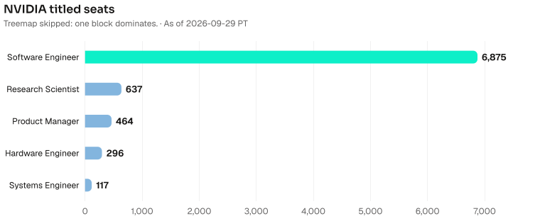 NVIDIA titled seats by headcount: Software Engineer 6875, Research Scientist 637, Product Manager 464, Hardware Engineer 296, Systems Engineer 117. Current bench 39150. As of 2026-09-29 PT. Source: Metix AI.