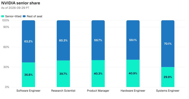 Senior share on NVIDIA named seats. Software Engineer: 2528 of 6875 are senior-titled. Research Scientist: 253 of 637 are senior-titled. Product Manager: 187 of 464 are senior-titled. Hardware Engineer: 121 of 296 are senior-titled. Systems Engineer: 35 of 117 are senior-titled. As of 2026-09-29 PT. Source: Metix AI.