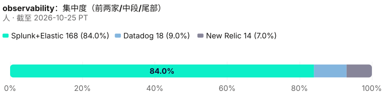 200 人储备集中度。 截至 2026-10-25 PT。 来源：Metix AI。