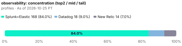 Concentration of the 200-profile bench. Top two Splunk+Elastic = 168 (84.0%); mid 18; tail New Relic = 14 (7.0%). As of 2026-10-25 PT. Source: Metix AI.