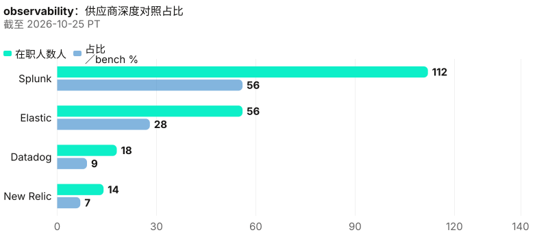 绝对人数与占比在 Splunk, Elastic, Datadog, New Relic 之间不同；头名 Splunk 为 112 人。 截至 2026-10-25 PT。 来源：Metix AI。