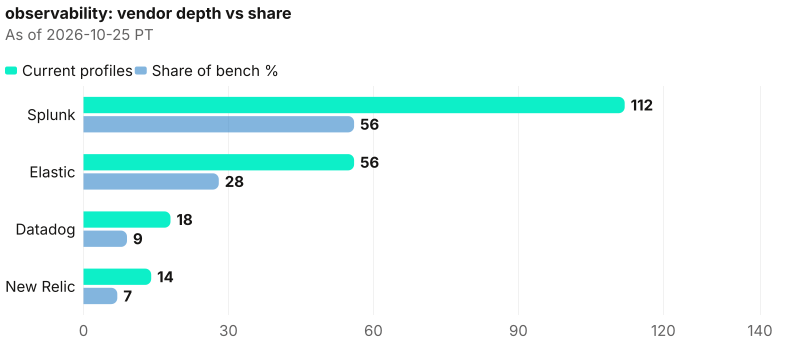Absolute depth and share diverge across Splunk, Elastic, Datadog, New Relic; lead Splunk at 112. As of 2026-10-25 PT. Source: Metix AI.