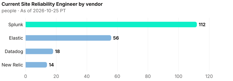 Current Site Reliability Engineer on each vendor record: Splunk 112; Elastic 56; Datadog 18; New Relic 14. As of 2026-10-25 PT. Source: Metix AI.