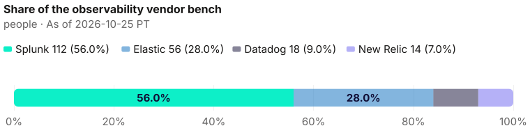 Each vendor's share of the 200-profile bench: Splunk 112; Elastic 56; Datadog 18; New Relic 14. As of 2026-10-25 PT. Source: Metix AI.