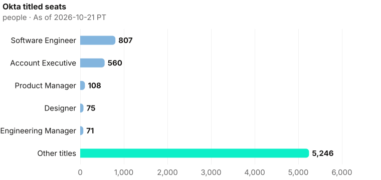 Okta titled seats by headcount: Software Engineer 807, Account Executive 560, Product Manager 108, Designer 75, Engineering Manager 71, Other titles 5,246. Current bench 6,867. As of 2026-10-21 PT. Source: Metix AI.