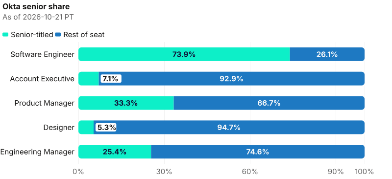 Senior share on Okta named seats. Software Engineer: 596 of 807 are senior-titled. Account Executive: 40 of 560 are senior-titled. Product Manager: 36 of 108 are senior-titled. Designer: 4 of 75 are senior-titled. Engineering Manager: 18 of 71 are senior-titled. As of 2026-10-21 PT. Source: Metix AI.