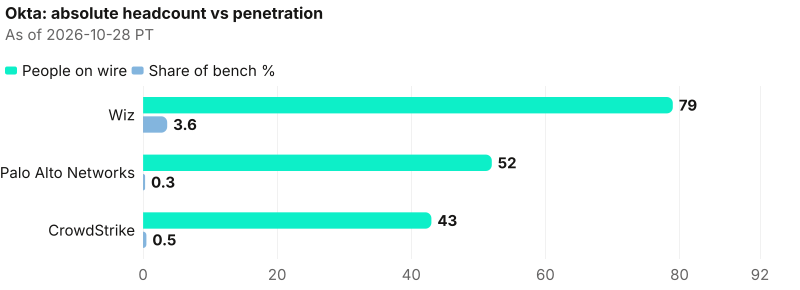 Absolute lead Wiz (79); penetration lead Wiz (3.6%). As of 2026-10-28 PT. Source: Metix AI.
