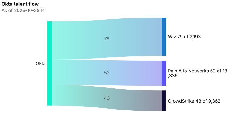 Okta wires into Wiz 79; Palo Alto Networks 52; CrowdStrike 43; wire sum 174; lead absolute wire 79 at Wiz. As of 2026-10-28 PT. Source: Metix AI.