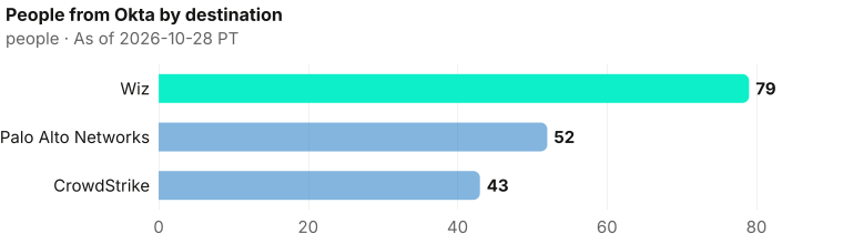 People now at each destination who previously worked at Okta: Wiz 79; Palo Alto Networks 52; CrowdStrike 43. As of 2026-10-28 PT. Source: Metix AI.