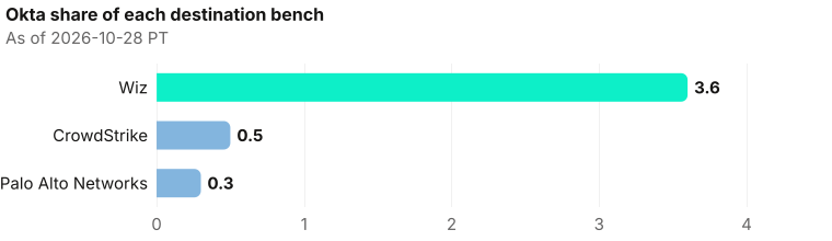 Share of each destination bench from Okta: Wiz 3.6% (79/2,193); CrowdStrike 0.5% (43/9,362); Palo Alto Networks 0.3% (52/18,339). As of 2026-10-28 PT. Source: Metix AI.